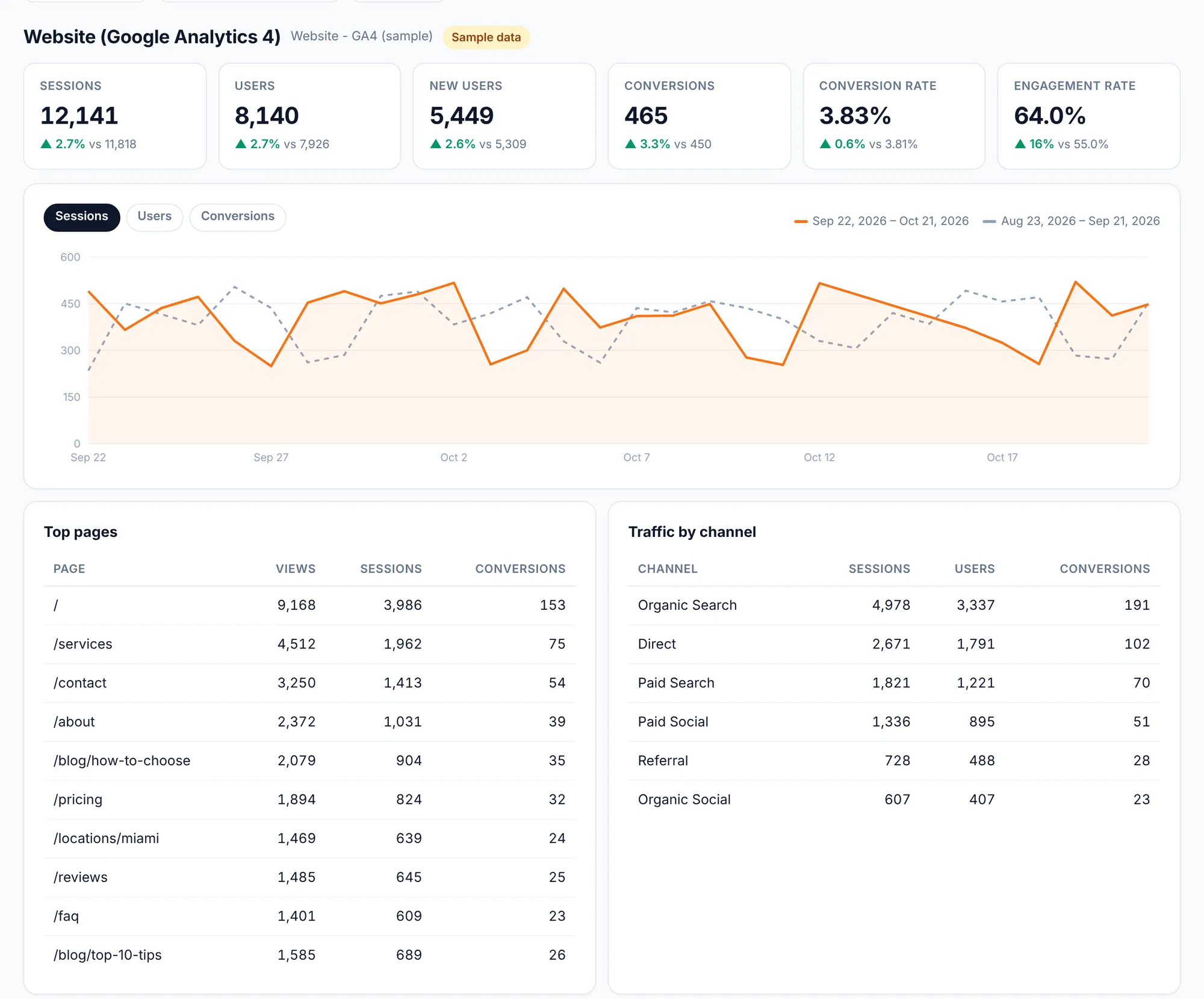 ClientReports Google Analytics 4 dashboard