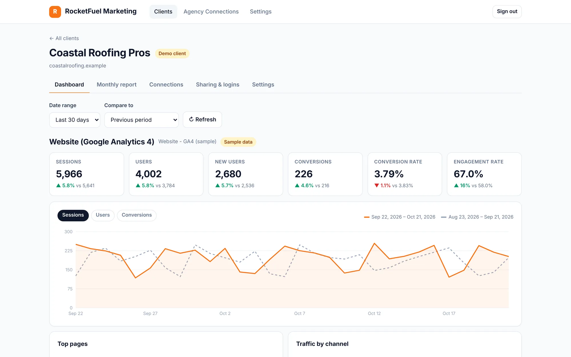 A real ClientReports client dashboard showing Google Analytics sessions, users and conversions with a 30-day trend chart